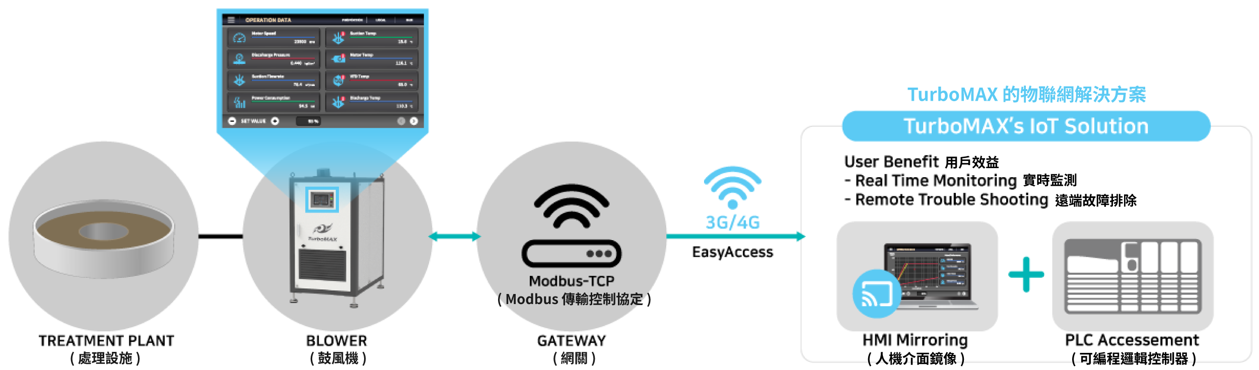 IoT 解決方案架構圖