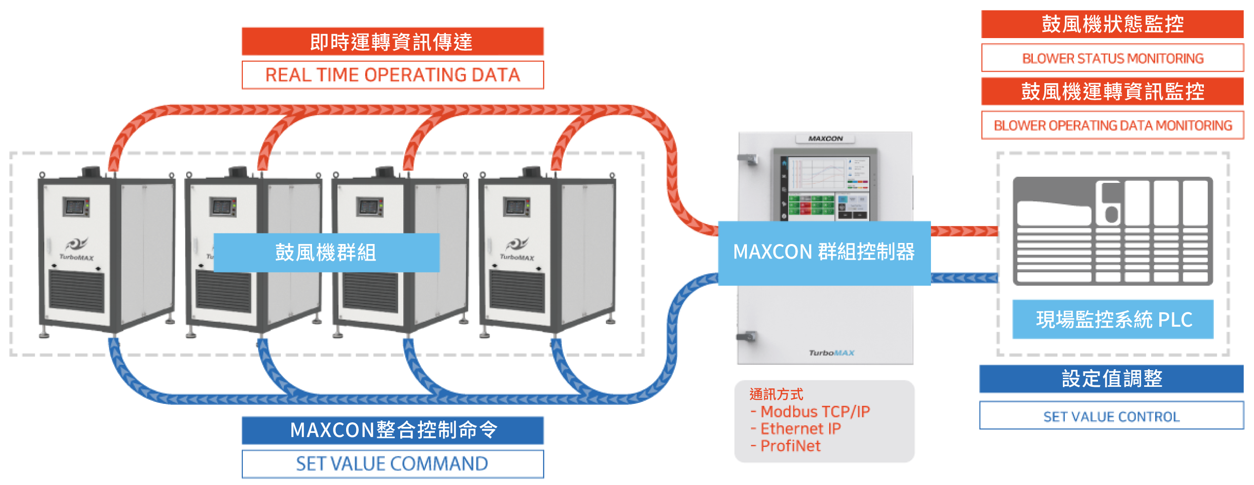 MAXcon 系統架構圖